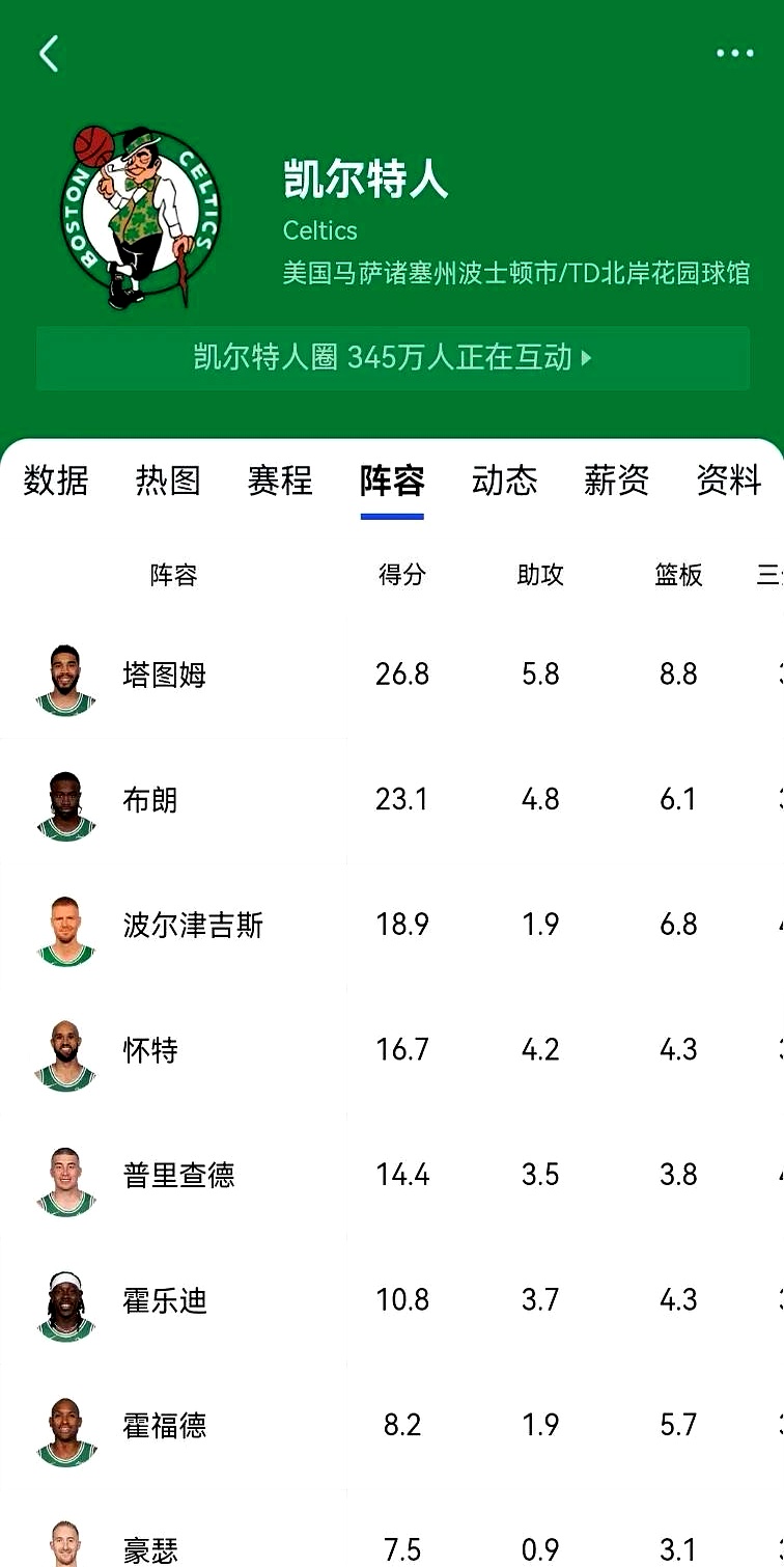 凯尔特人优势击败老鹰，稳居东部榜首