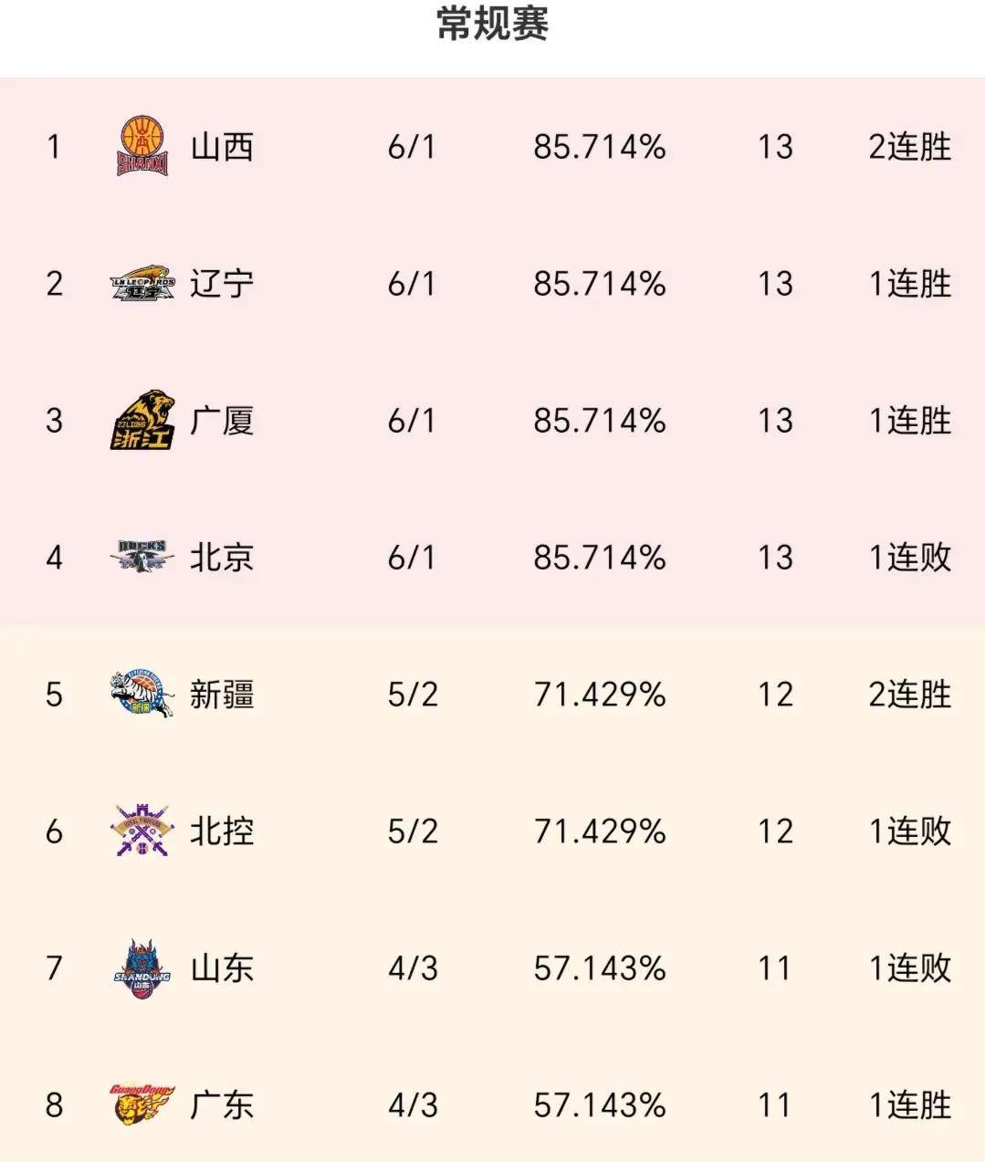 广东队再次大胜浙江队，领跑积分榜
