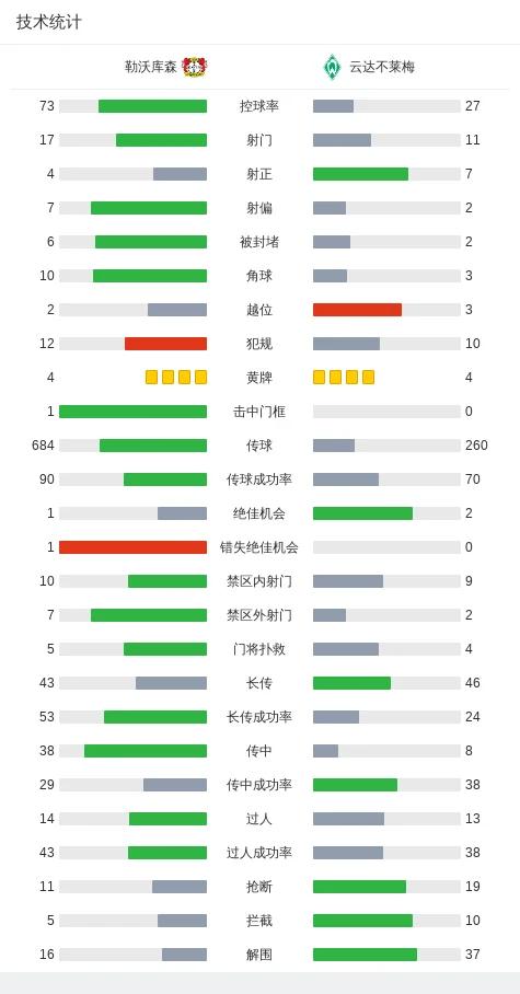 开云体育登录-不莱梅遭遇客场失利，积分榜下滑