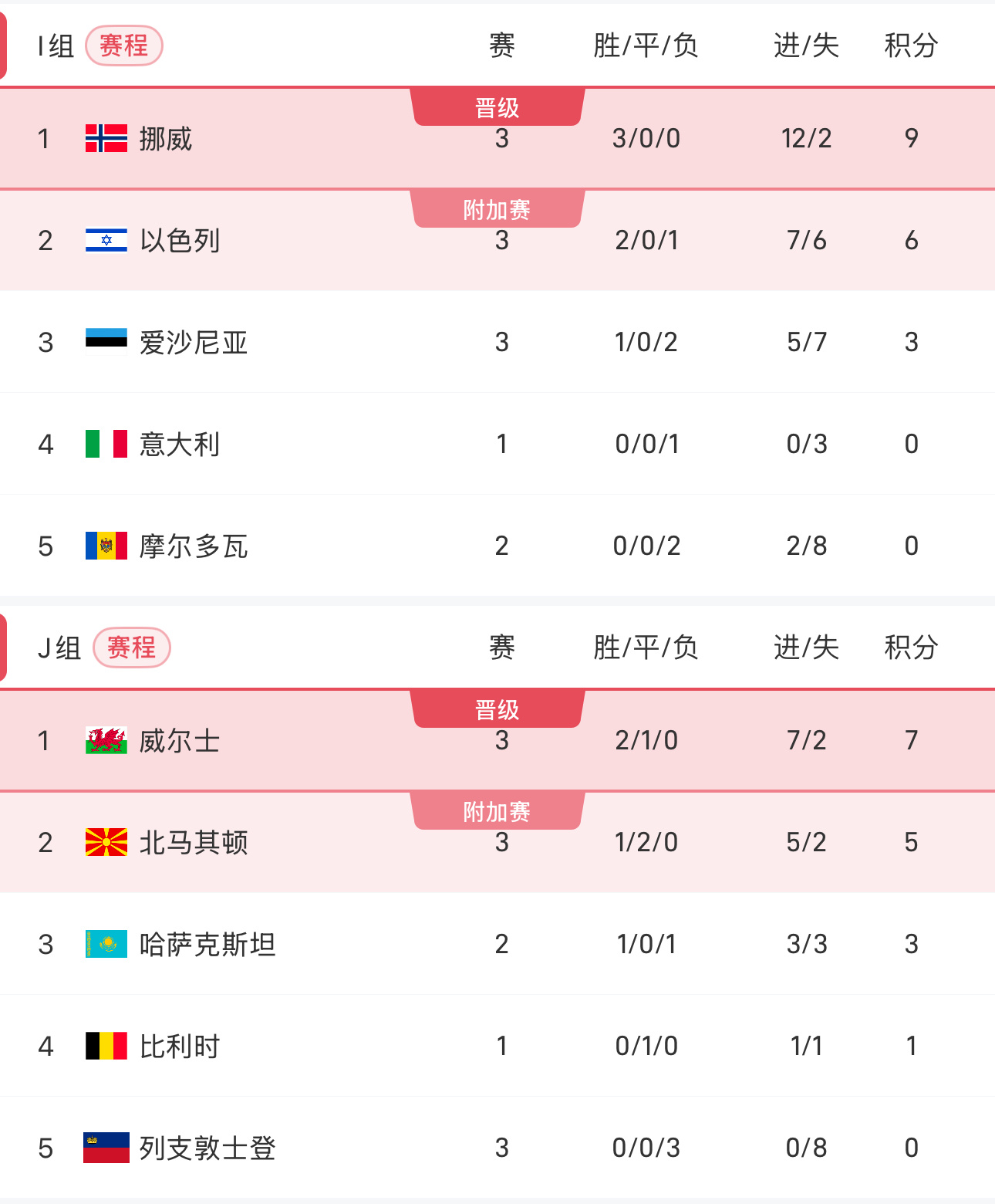 关于列支敦士登客场遭遇法罗绝杀，欧洲国家联赛小组排名下滑的信息