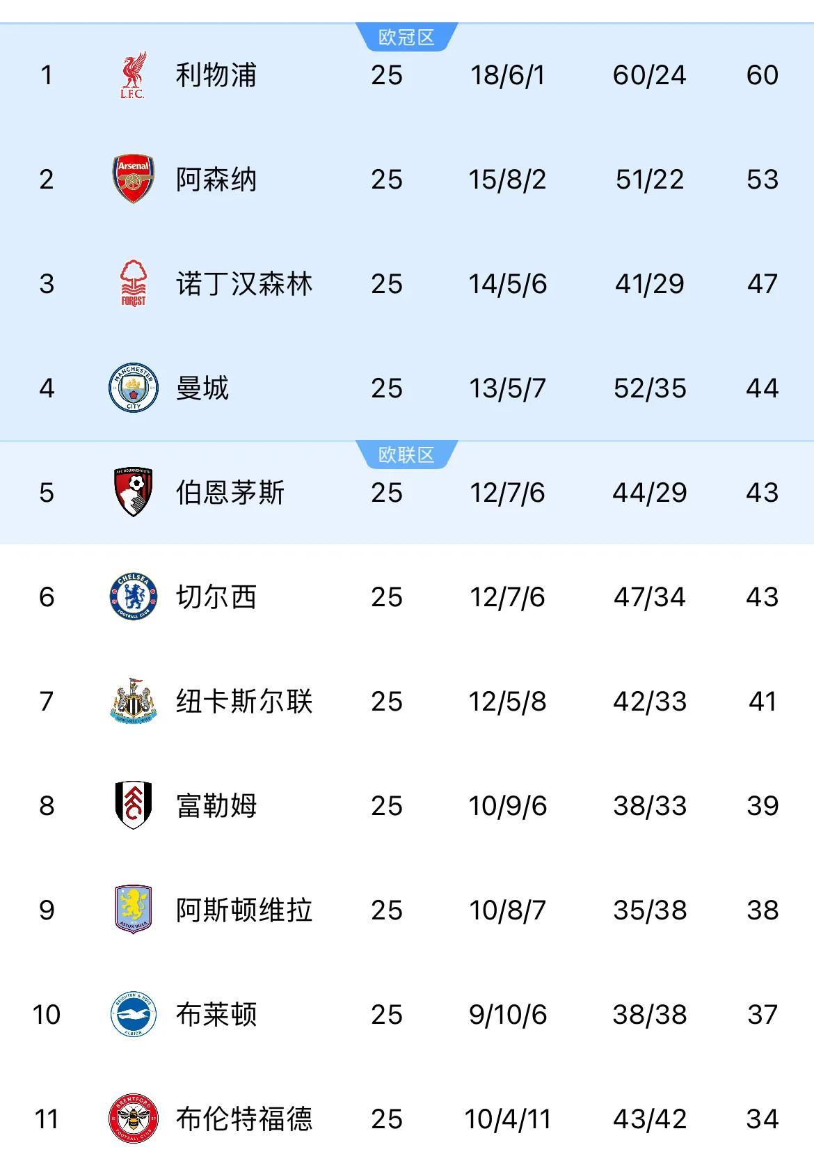 利物浦客场胜出，欧冠决赛席位牢不可破