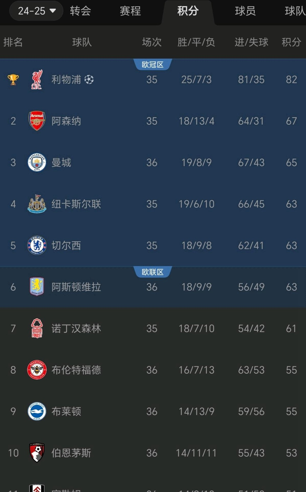 曼联客场取胜切尔西,继续领跑英超积分榜 曼联客场取胜切尔西,继续领跑英超积分榜